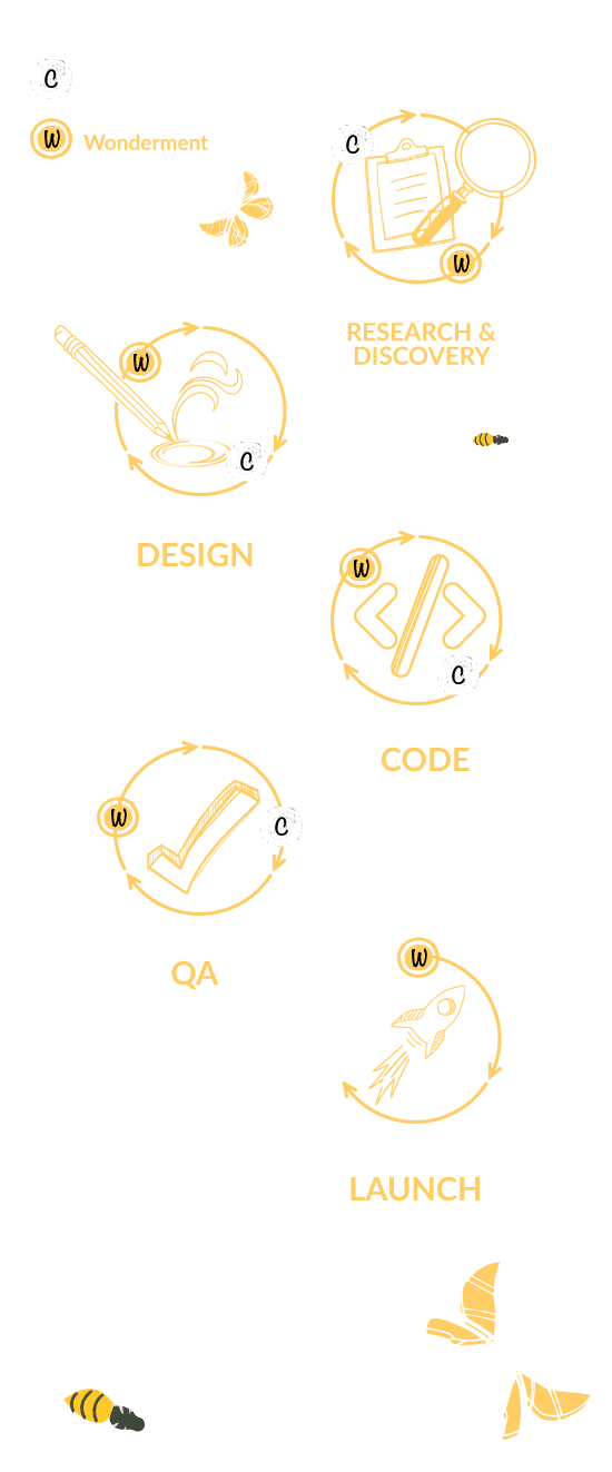 Wonderment Apps agile design and development agency process