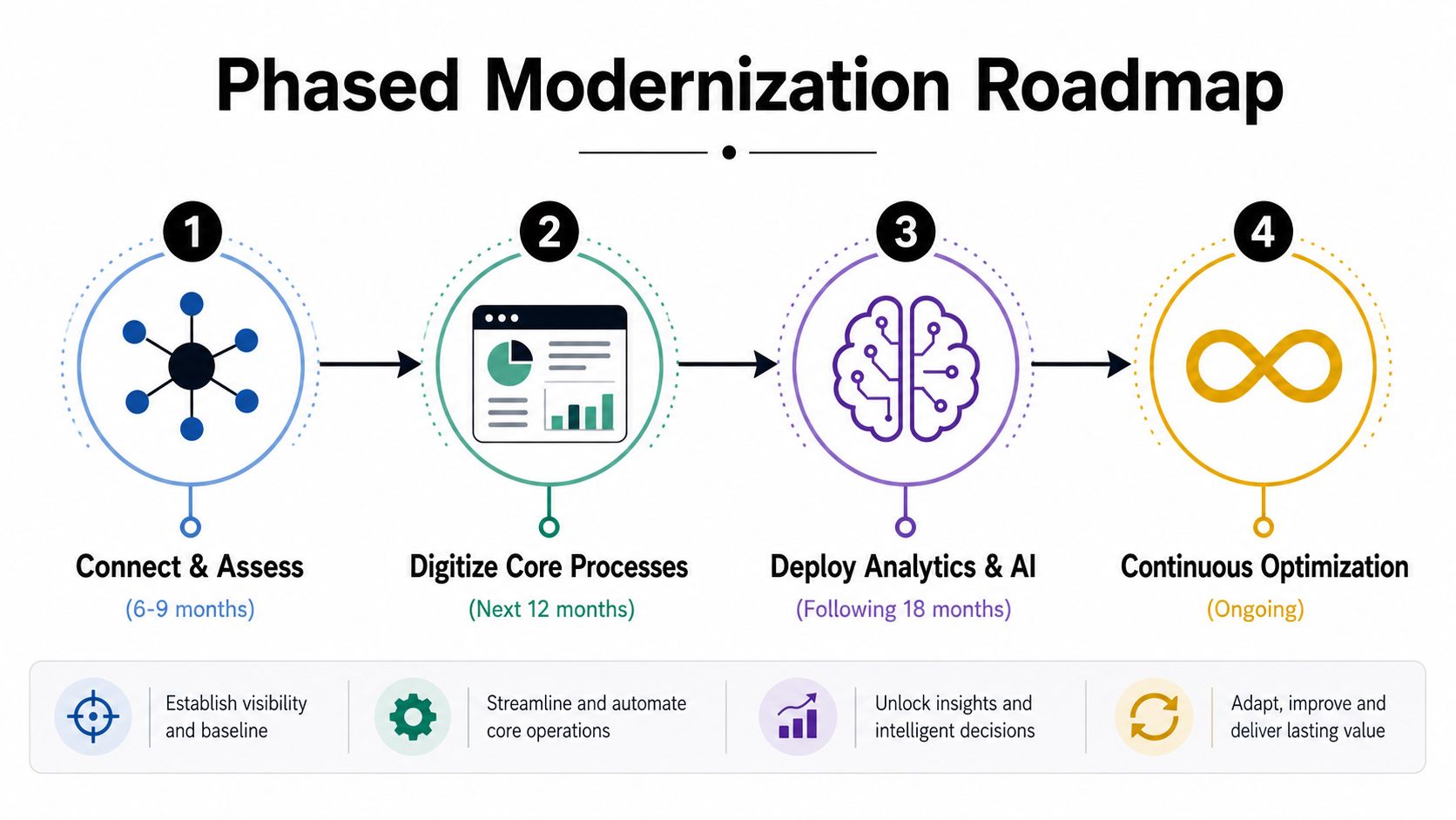 A four-phase modernization roadmap infographic outlining steps from connecting systems to continuous optimization over a multi-year timeline.