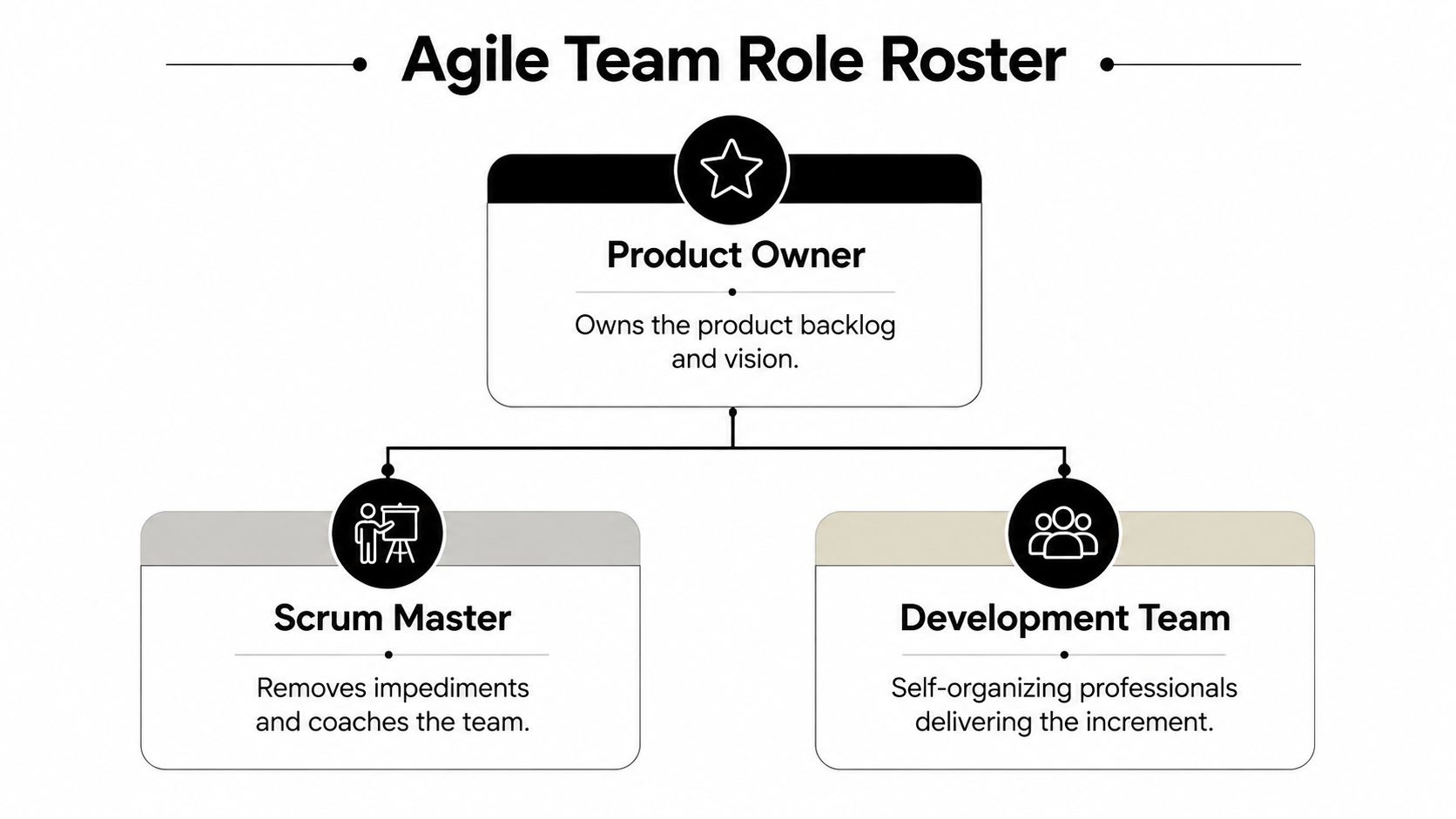 A diagram outlining the three primary roles in an Agile team structure including Product Owner, Scrum Master, and Development Team.