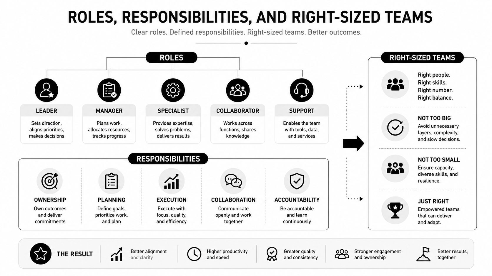 A professional infographic outlining roles, responsibilities, and key strategies for building effective, right-sized agile teams.