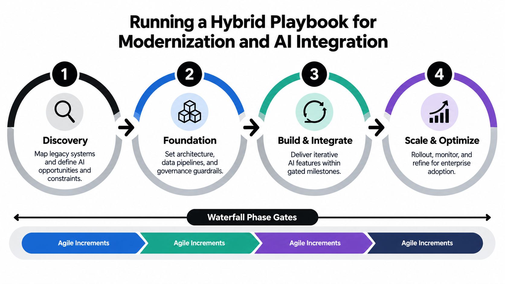 A diagram illustrating a hybrid methodology combining waterfall phase gates with iterative agile increments for modernization.