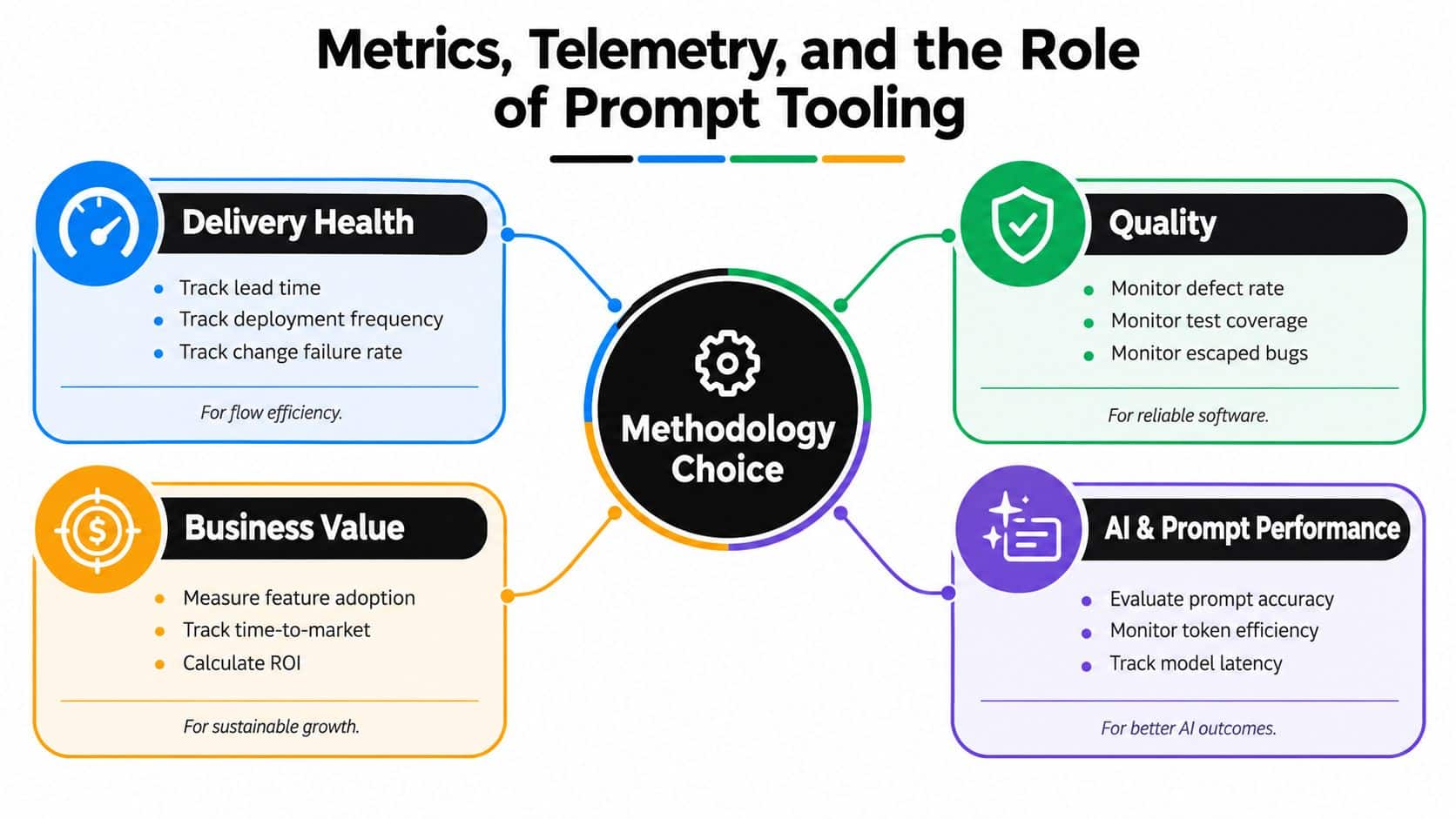 A diagram illustrating the connection between methodology choice and key software development performance metrics and telemetry.