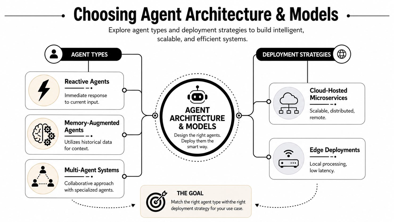 A diagram comparing agent types like reactive and multi-agent systems with cloud and edge deployment strategies.