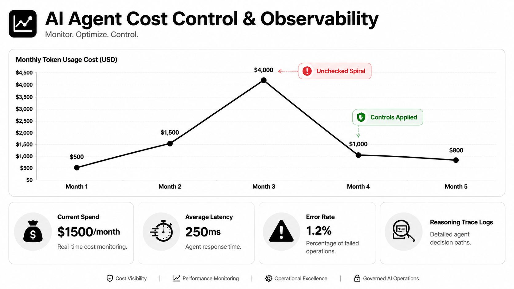 A line graph showing AI agent token usage costs over five months, highlighting cost control and observability strategies.