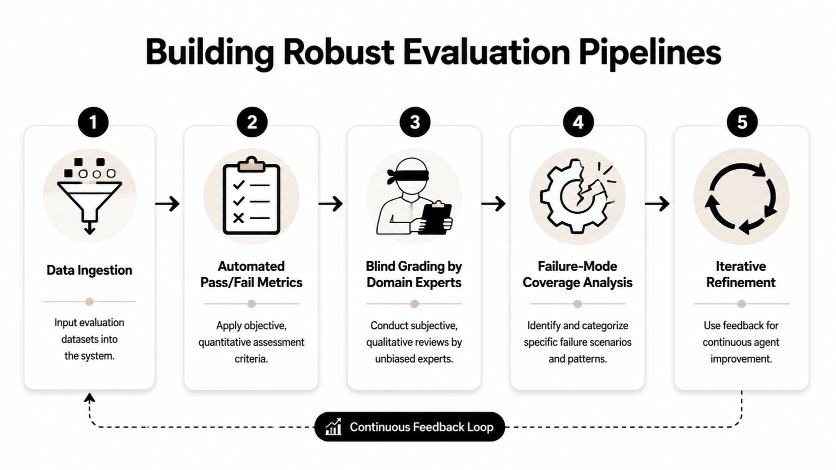 A five-step diagram illustrating a process for building robust evaluation pipelines for AI agent development systems.