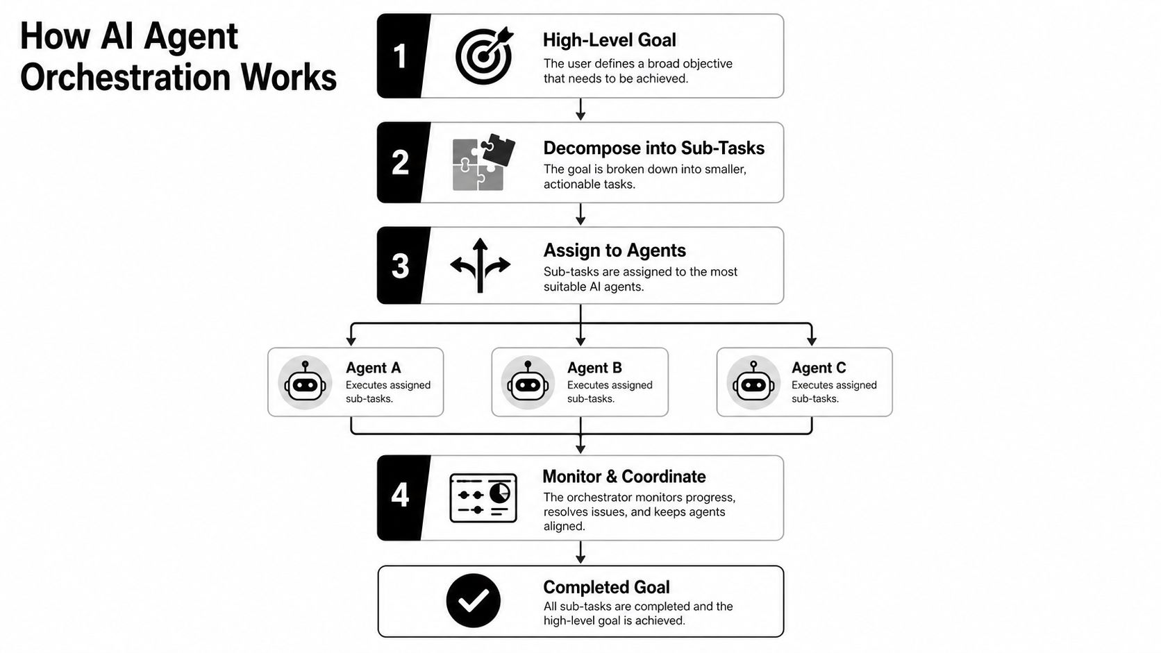 A flowchart diagram illustrating the step-by-step process of how AI agent orchestration completes complex tasks.