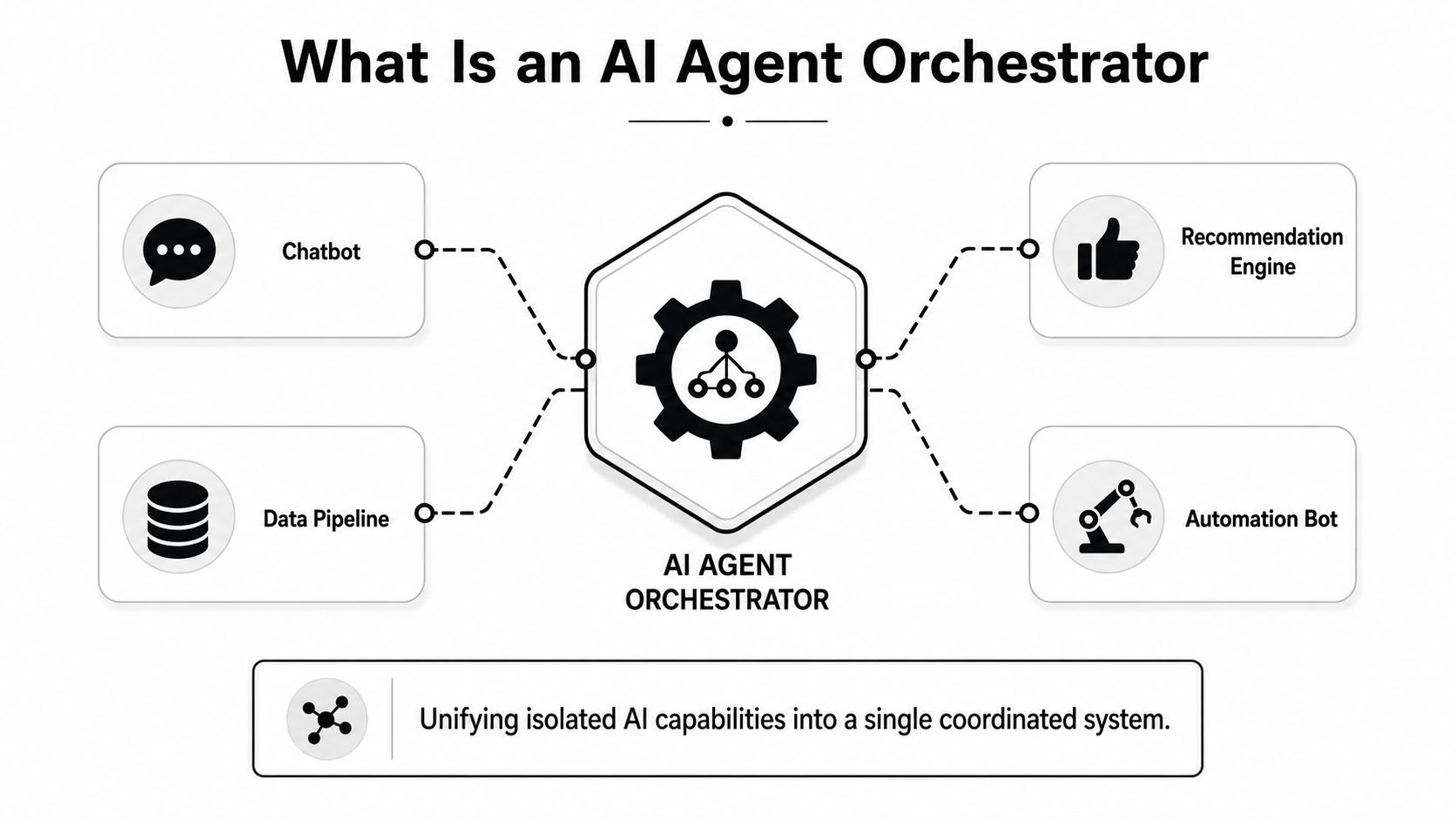 A diagram illustrating an AI agent orchestrator connecting chatbot, data pipeline, recommendation engine, and automation bot systems.