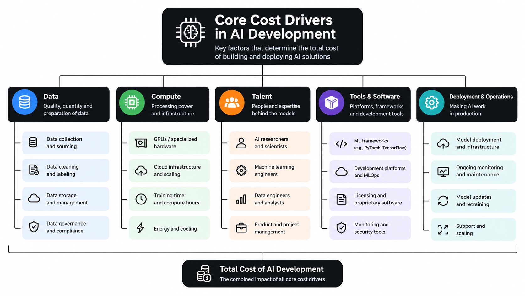 A diagram illustrating the core cost drivers in AI development, including data, compute, talent, software, and operations.