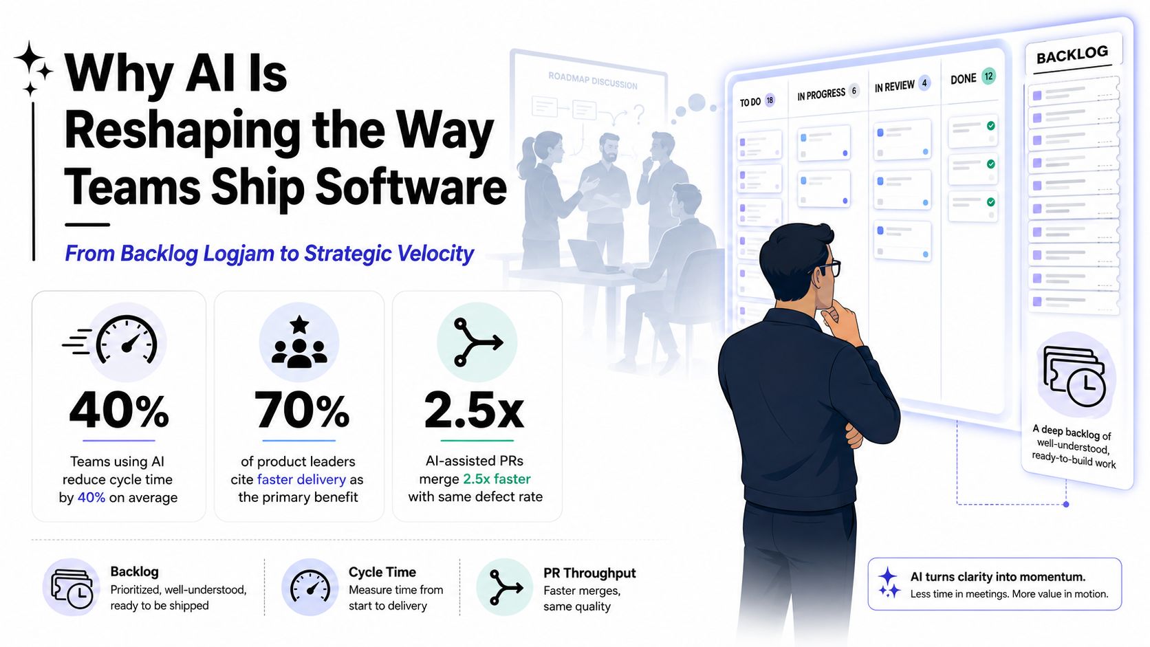 An infographic showing how AI improves software development workflows, cycle times, and delivery speeds for technical teams.