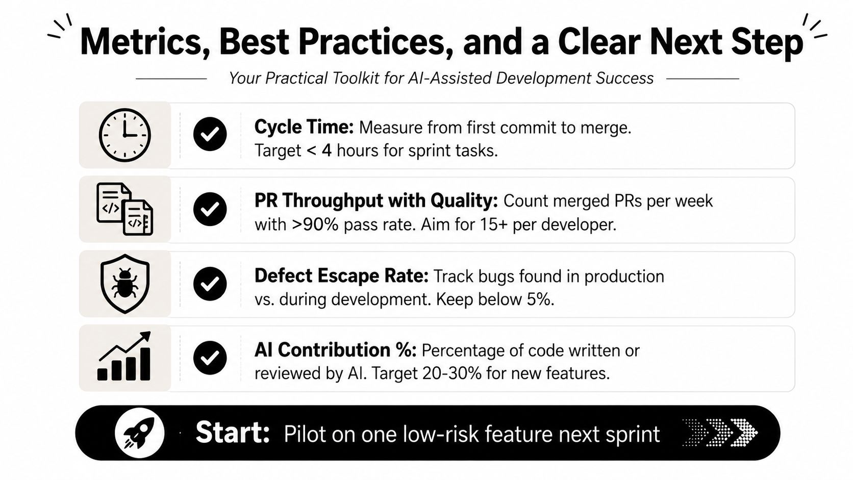 An infographic showing key performance metrics and best practices for implementing AI-assisted software development in teams.