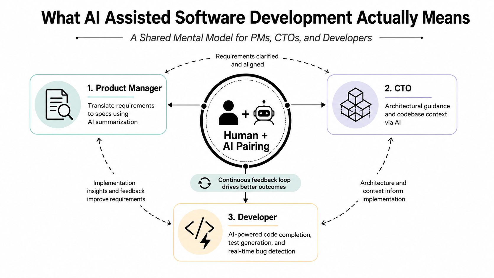 A diagram illustrating how AI assisted software development creates a collaborative feedback loop for product managers, CTOs, and developers.