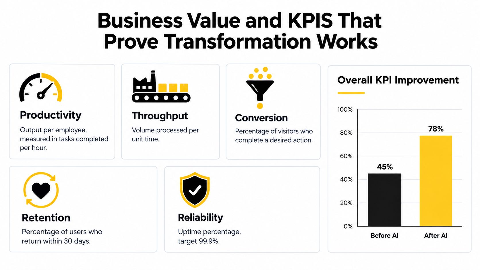 A graphic showing business value and key performance indicators comparing metrics before and after AI transformation.