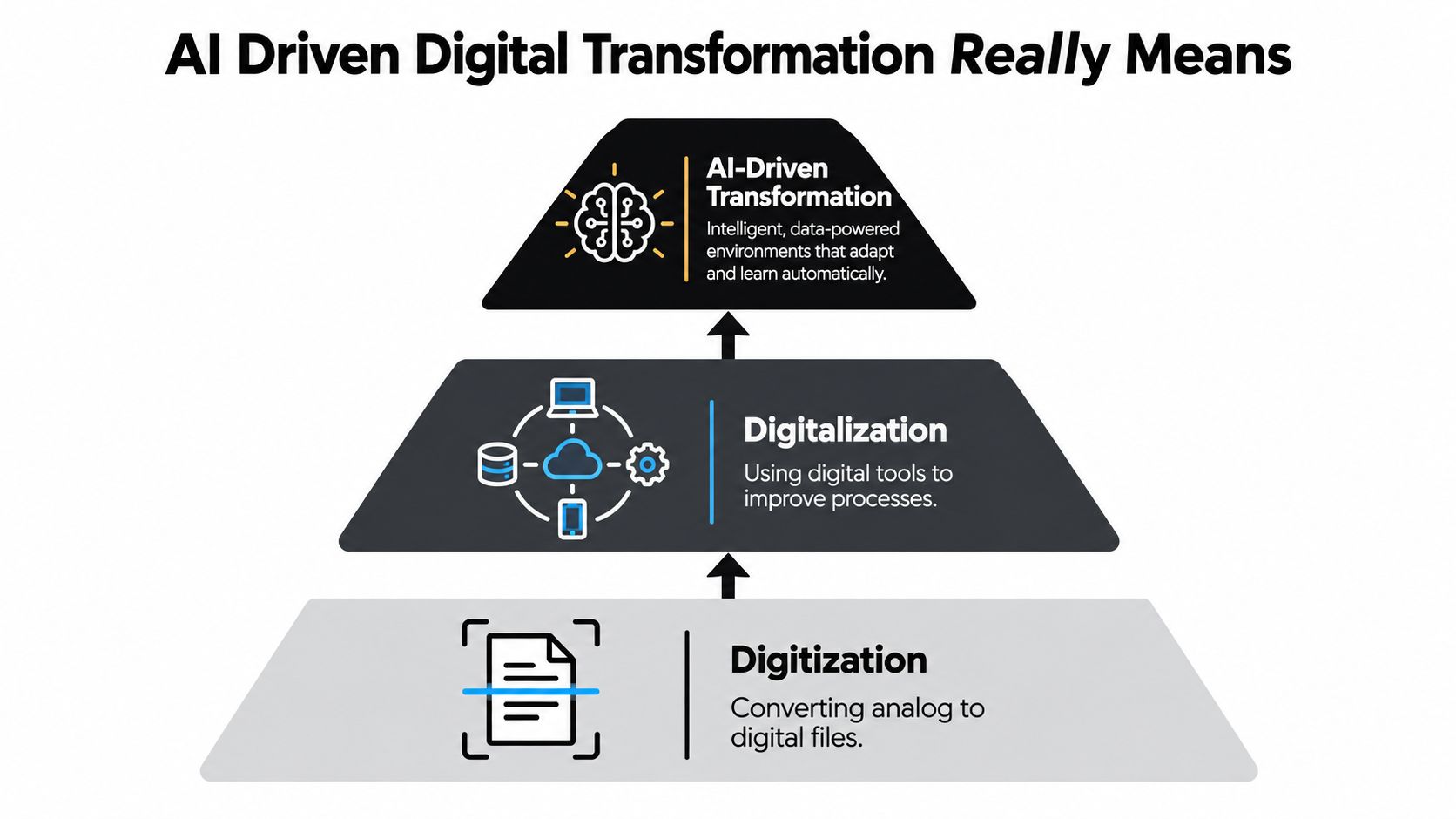 A tiered diagram explaining the progression from digitization and digitalization to AI-driven digital transformation.