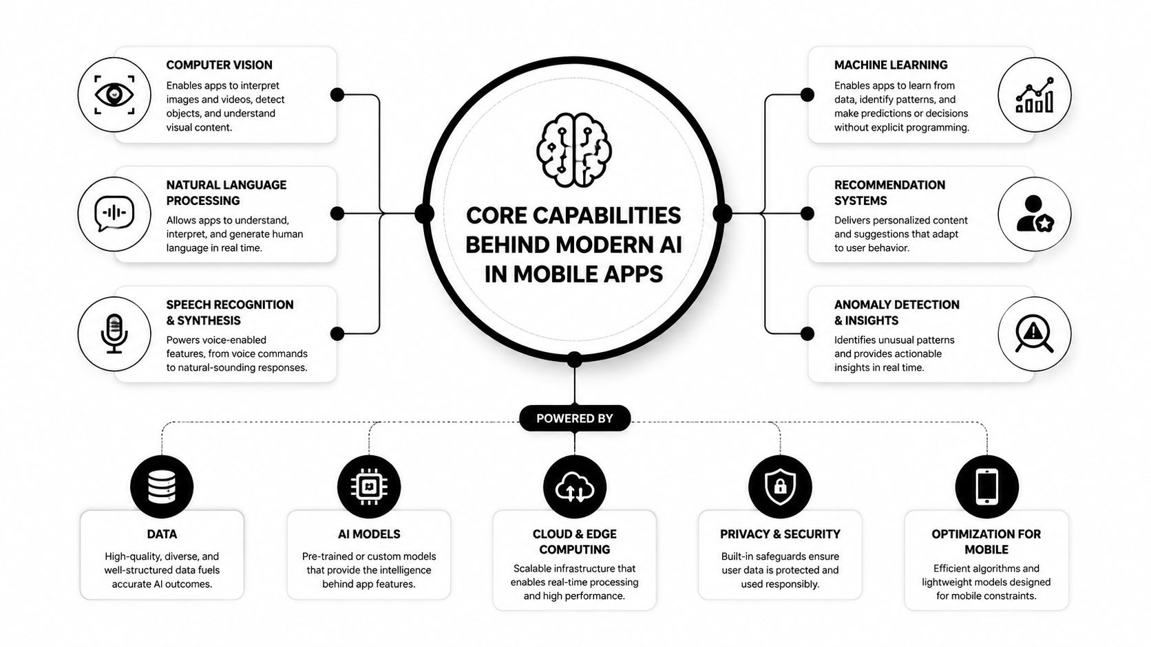 A diagram illustrating core artificial intelligence capabilities and supporting technologies for modern mobile applications.
