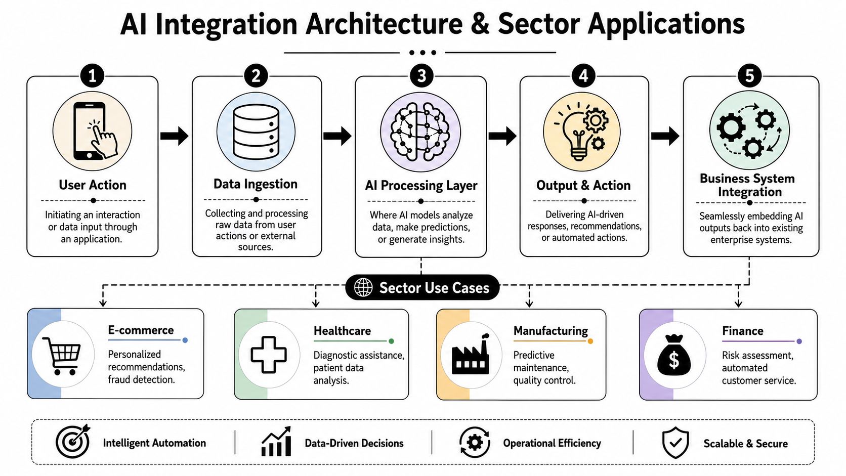 A diagram illustrating the five stages of an AI integration architecture and its applications across various industry sectors.