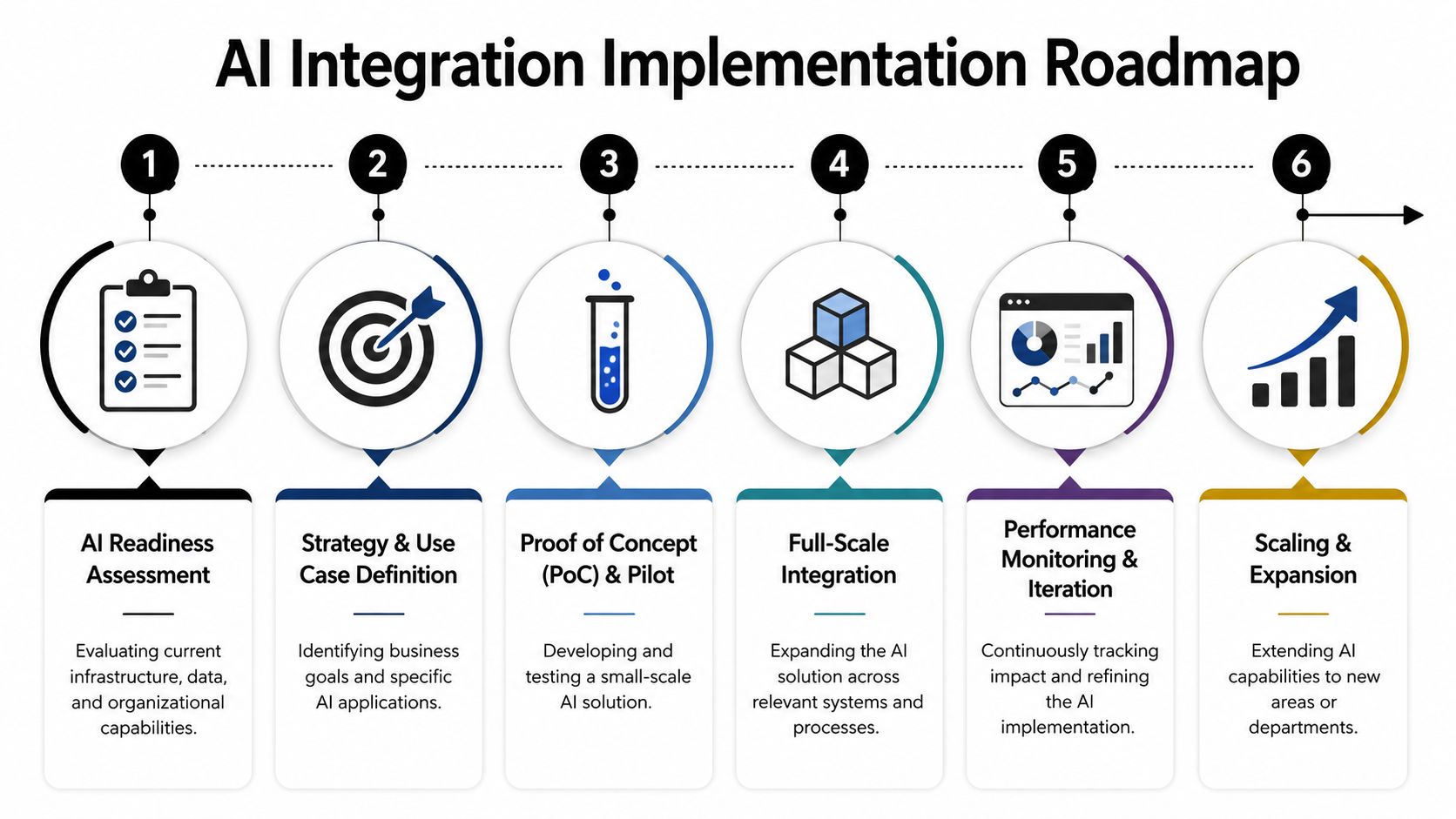 A six-step infographic showing an AI integration implementation roadmap for businesses and organizations.
