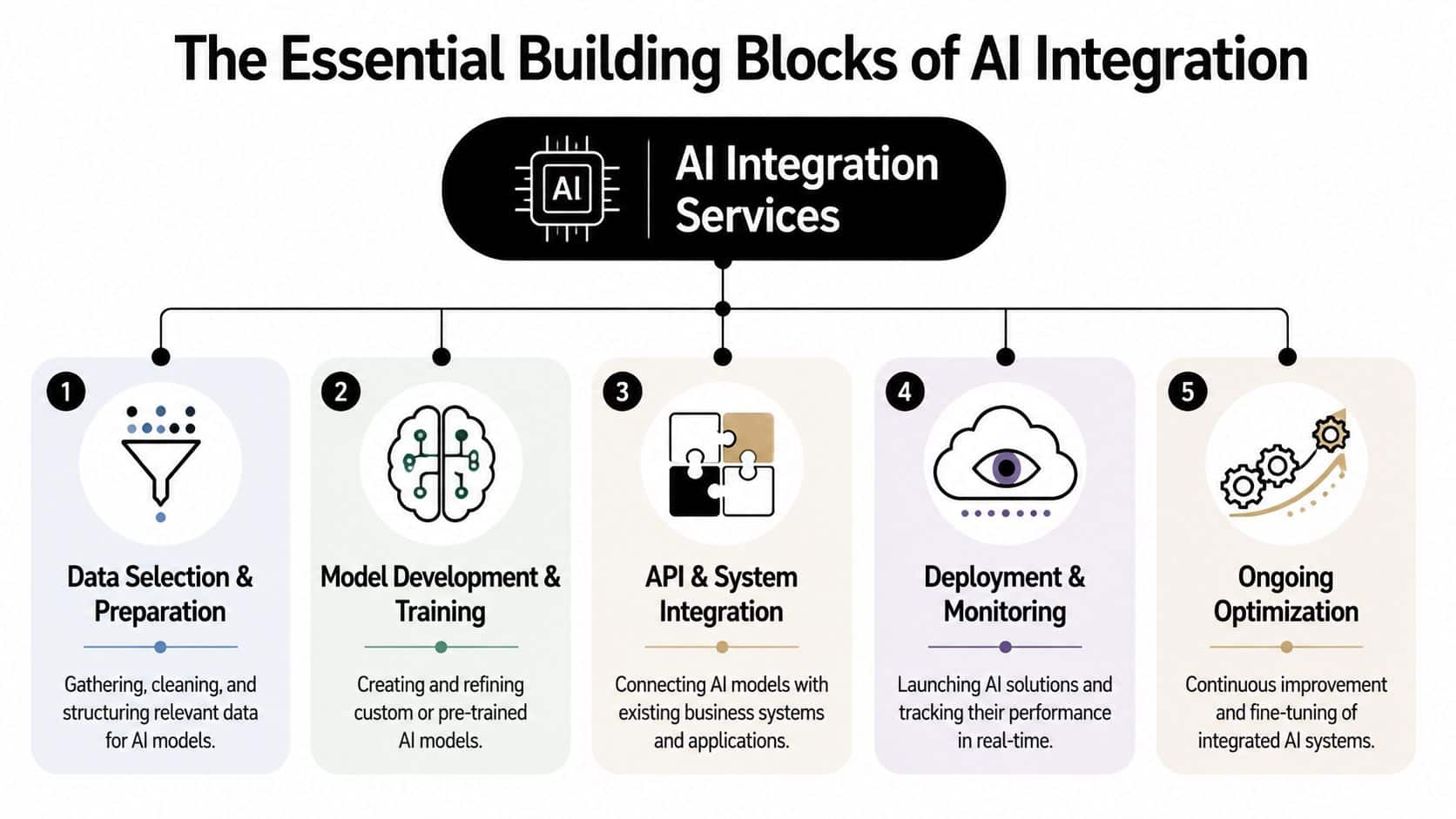 A diagram outlining the five essential building blocks for successfully implementing AI integration services in business.