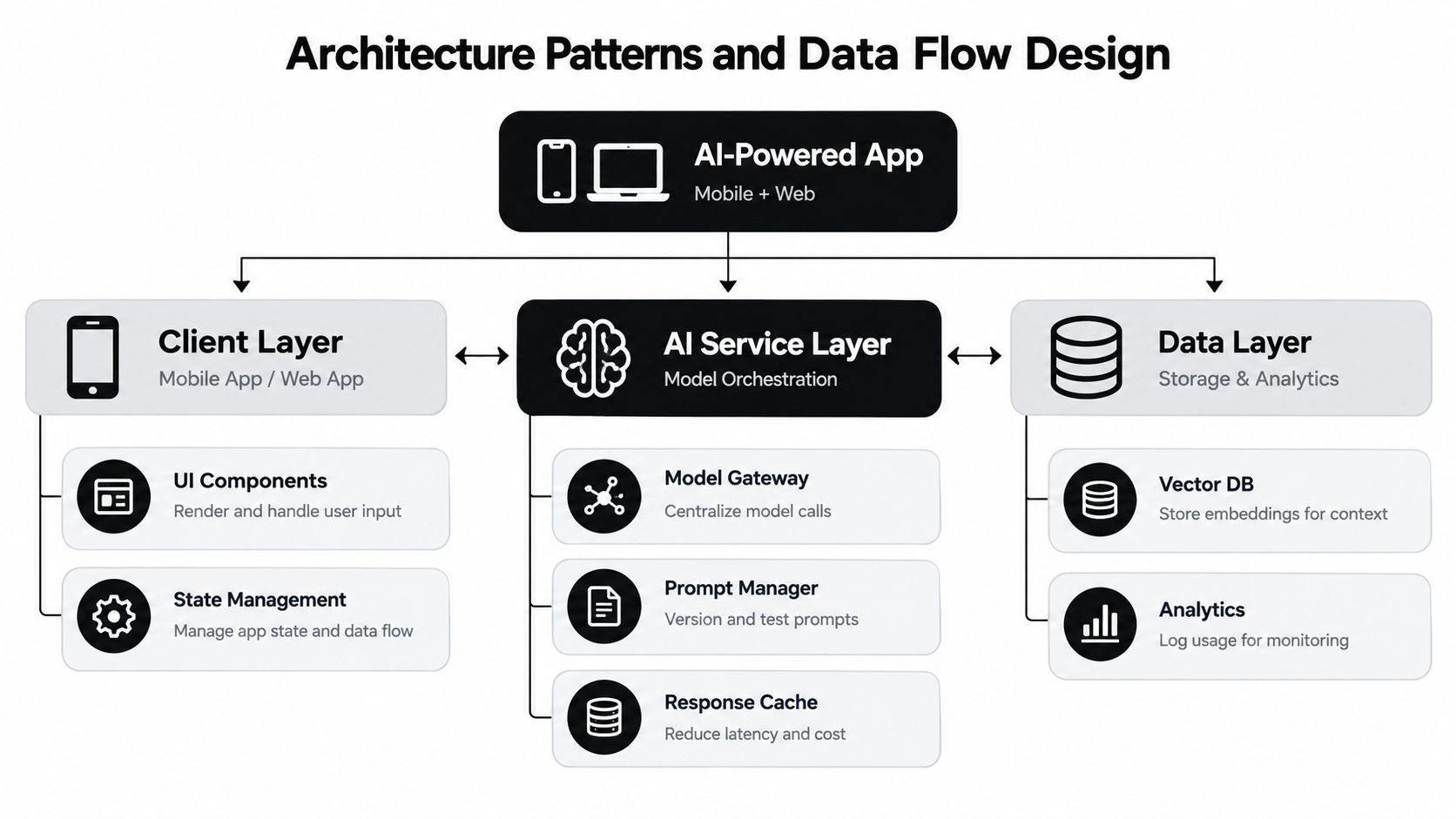 A diagram illustrating the architecture patterns and data flow design for an AI-powered application.