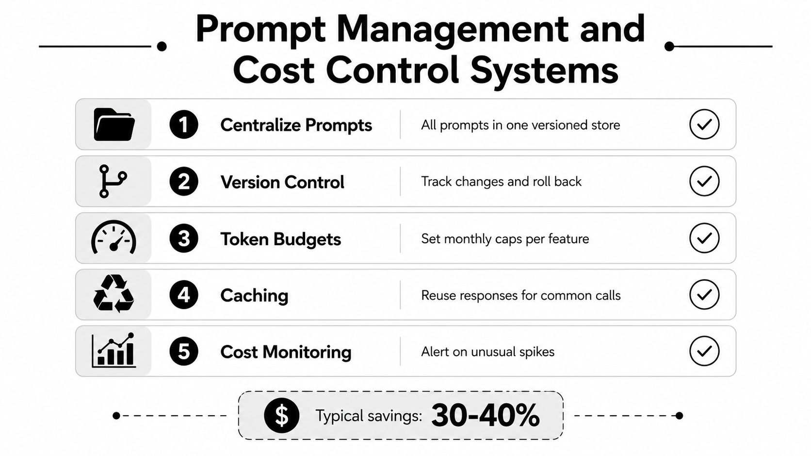 A diagram outlining five key strategies for effective prompt management and cost control in AI systems.