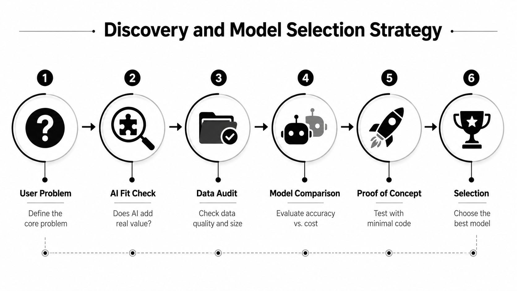 A six-step infographic illustrating the AI discovery and model selection strategy for application development.
