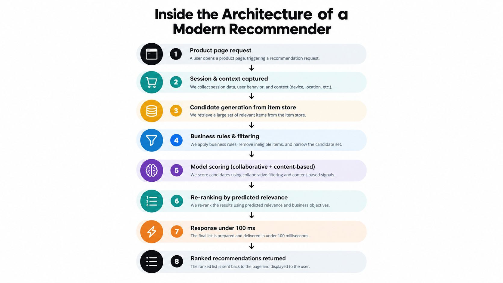 An infographic showing the step-by-step process of how a modern recommendation engine generates user product suggestions.