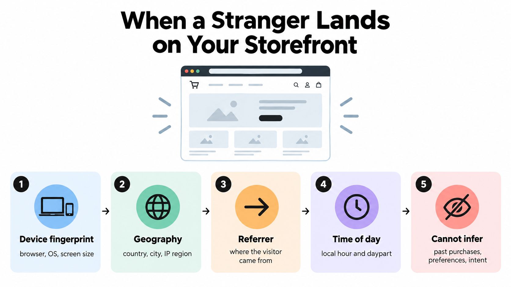 A diagram illustrating five key data points collected when a new visitor lands on an e-commerce website.