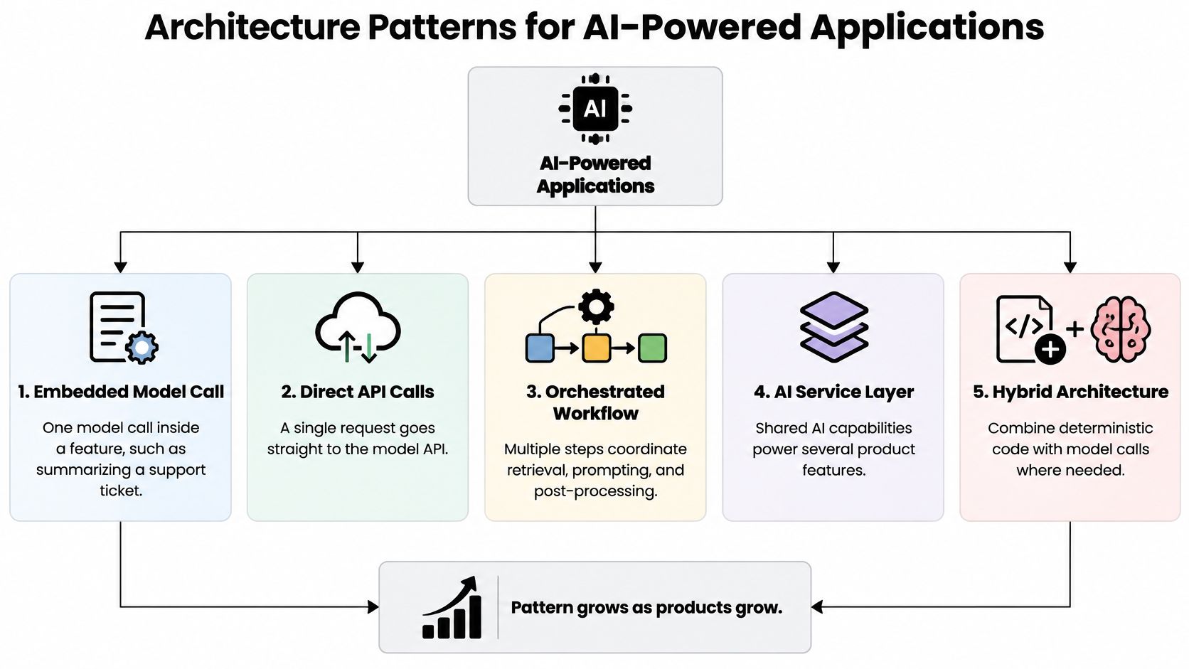 A diagram illustrating five different architecture patterns for building AI-powered applications in software development.
