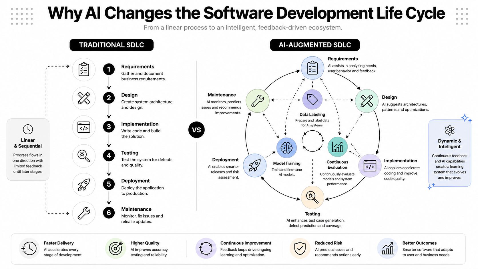 A diagram comparing the traditional sequential software development life cycle with an AI-augmented, continuous feedback-driven ecosystem.