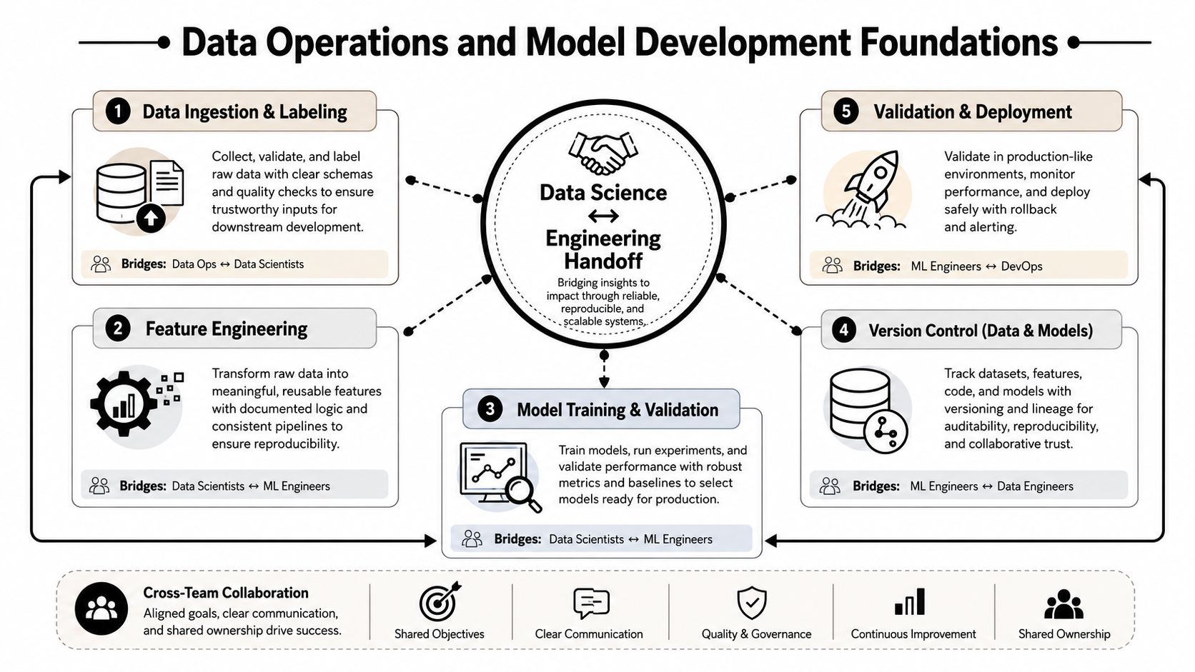 A diagram illustrating the five-stage data operations and model development lifecycle with cross-team collaboration foundations.