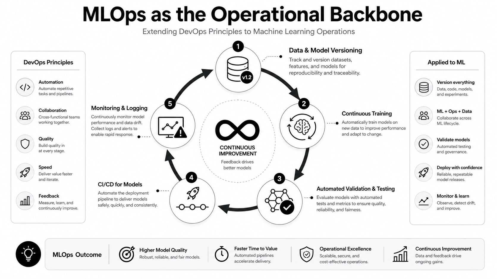 A diagram illustrating MLOps as the operational backbone, showing the continuous loop of machine learning software development.