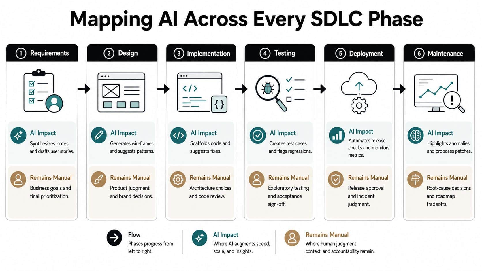 A diagram mapping the role of artificial intelligence across the six phases of the software development life cycle.