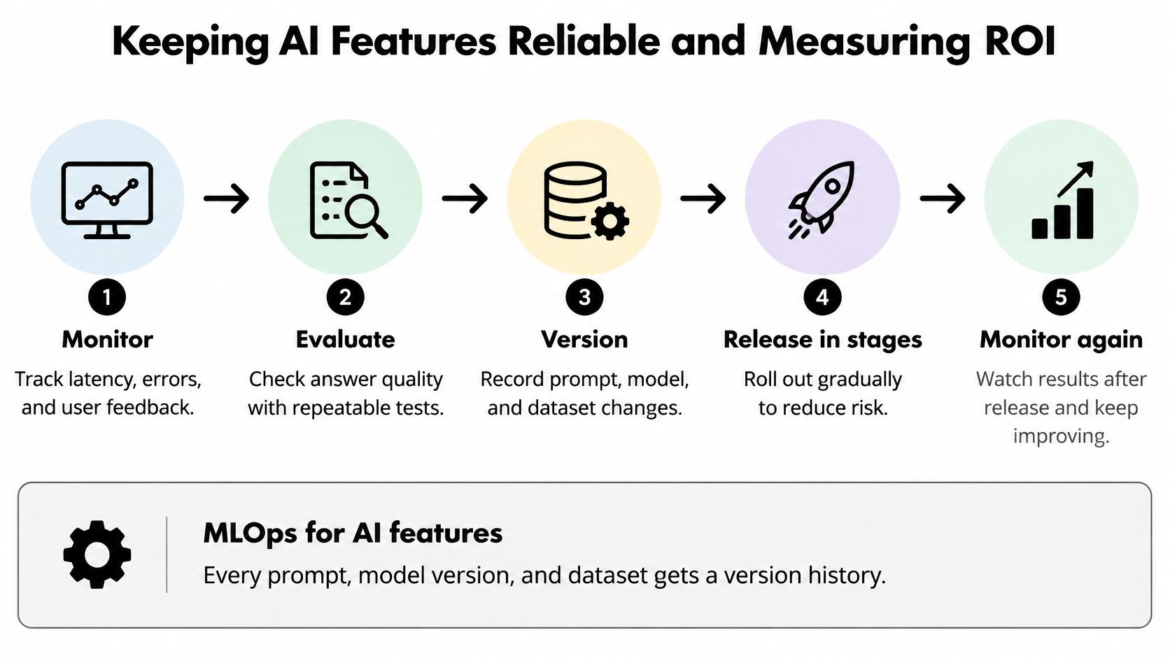 A five-step process diagram illustrating how to keep AI features reliable and measure return on investment.