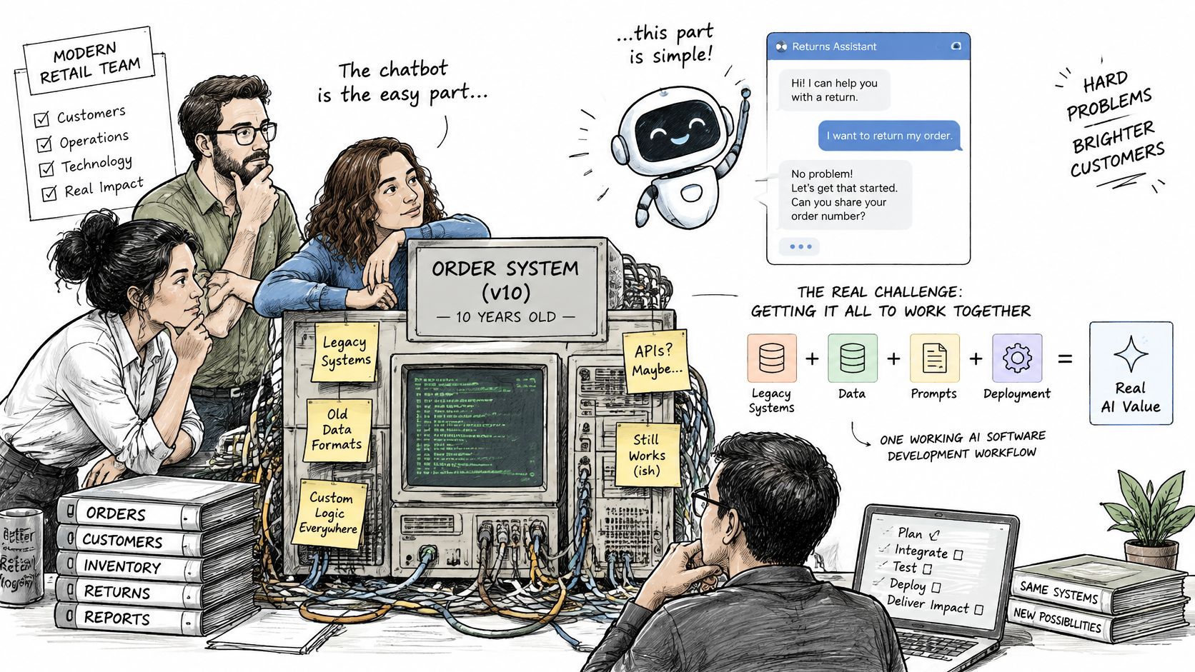A team of professionals working on integrating modern AI into complex, aging legacy retail order systems.