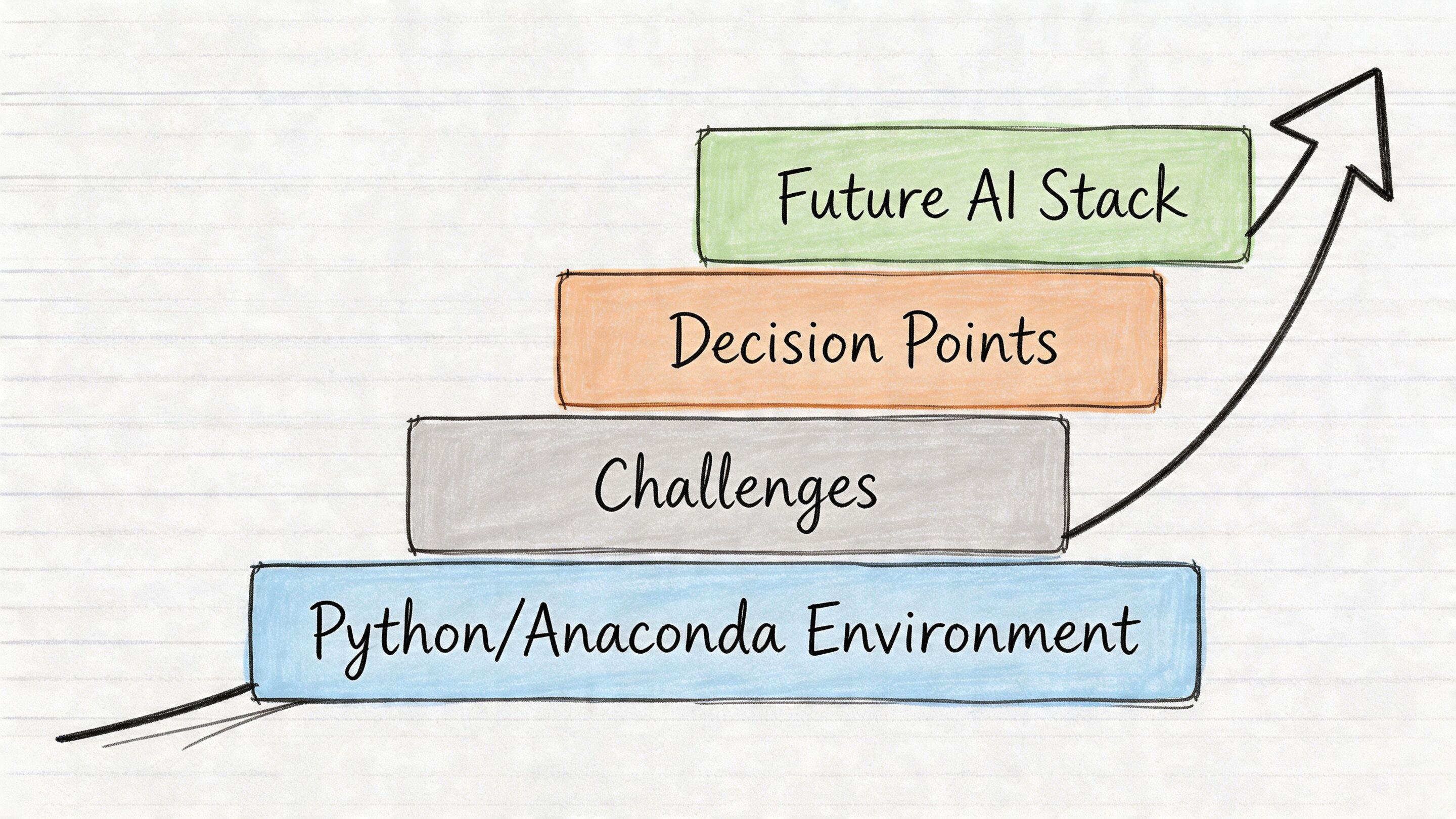 A hand-drawn illustration showing a four-step growth ladder representing an AI stack development process.