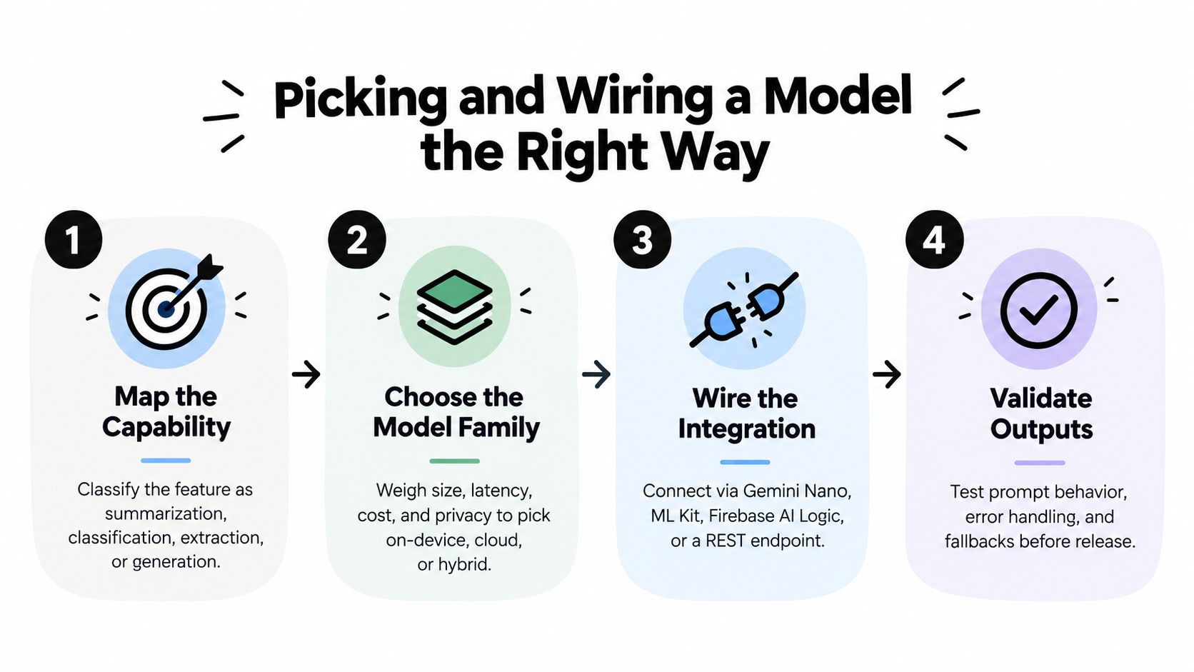 A four-step infographic explaining how to effectively pick and integrate an AI model into software.