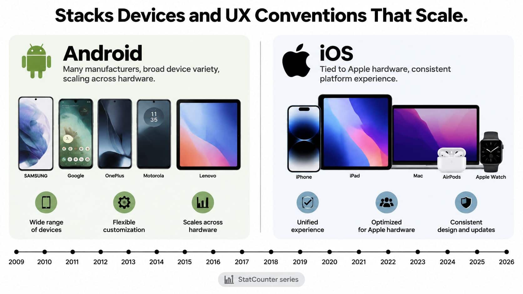 A comparison chart showing Android versus iOS device variety, hardware scaling, and design user experience conventions.