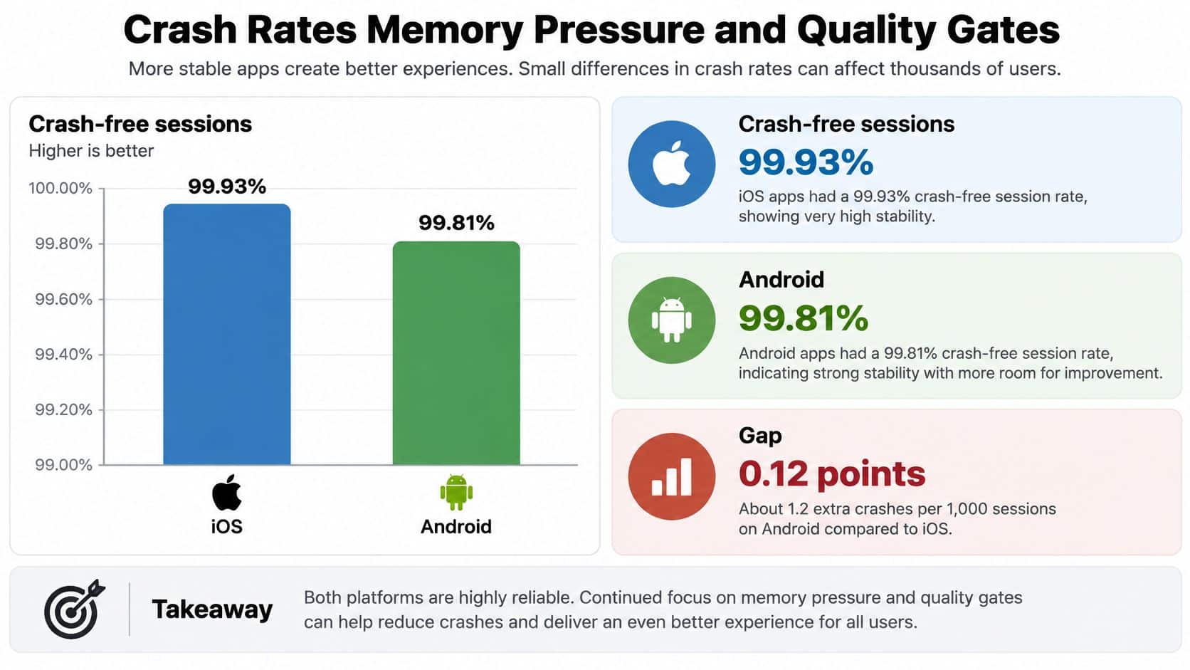 A bar chart comparing iOS and Android crash-free session rates, showing slightly higher stability on iOS devices.