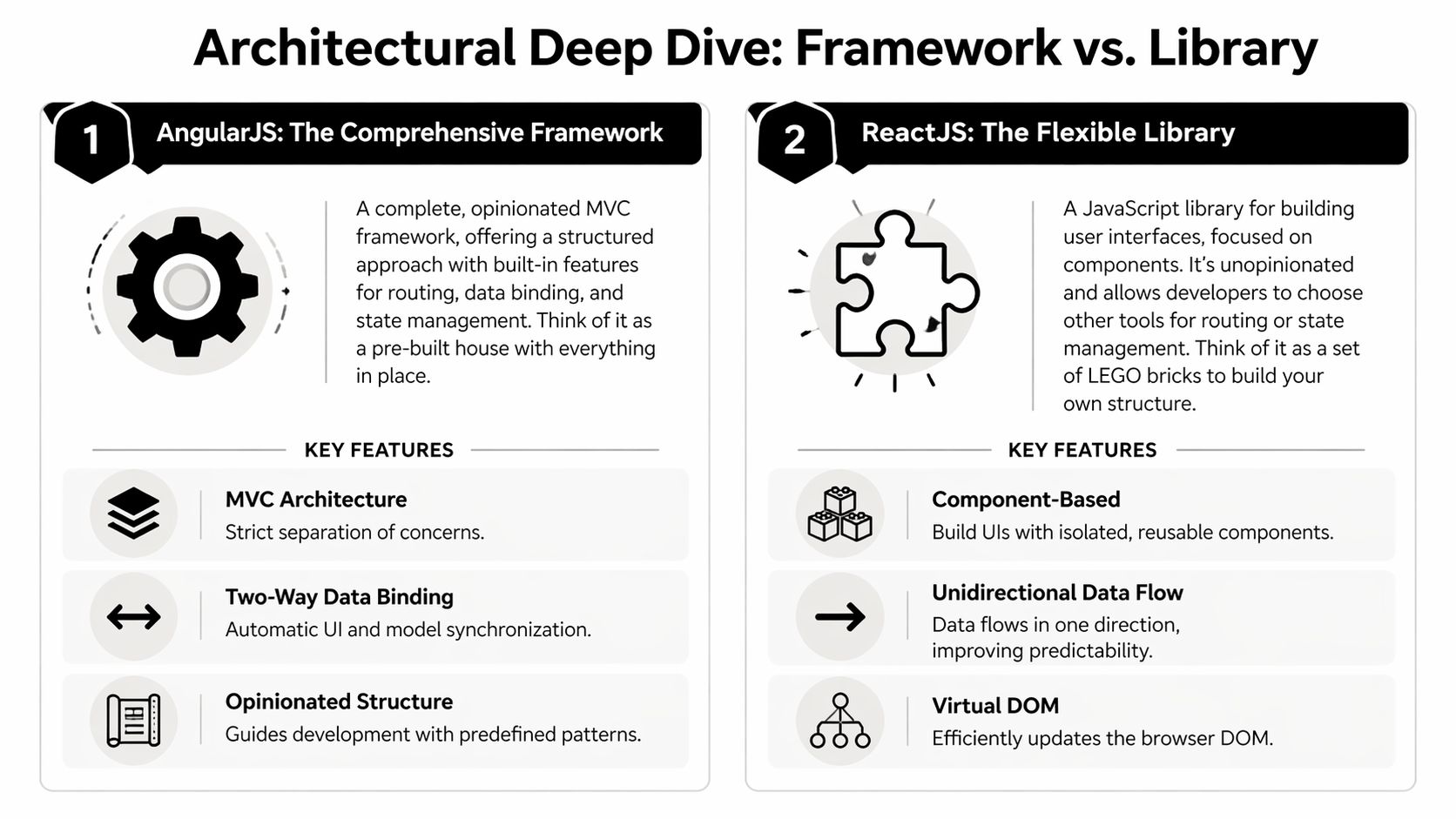 A comparison infographic between AngularJS as a framework and ReactJS as a library, highlighting their key architectural features.