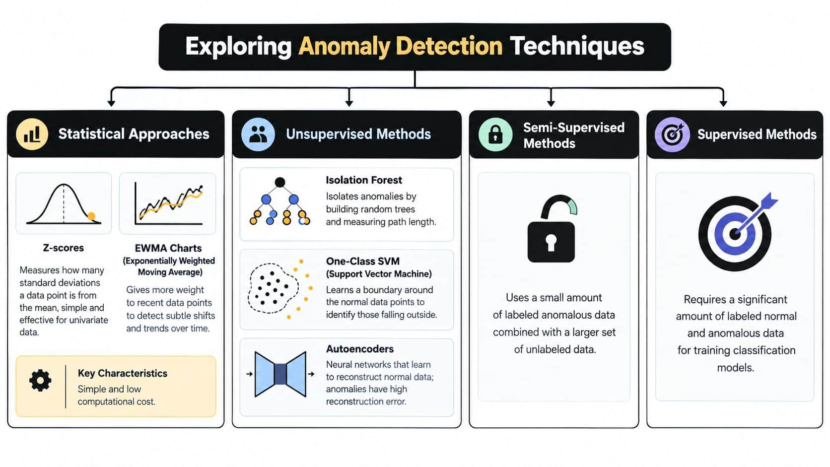 A diagram illustrating various anomaly detection techniques categorized into statistical, unsupervised, semi-supervised, and supervised learning methods.