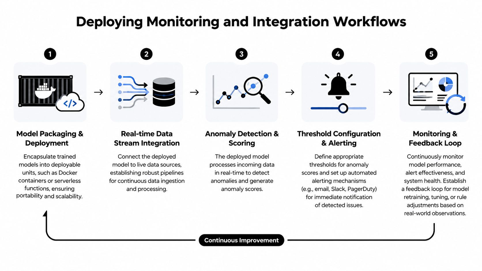 A diagram illustrating the five-step workflow for deploying monitoring and integration for anomaly detection models.