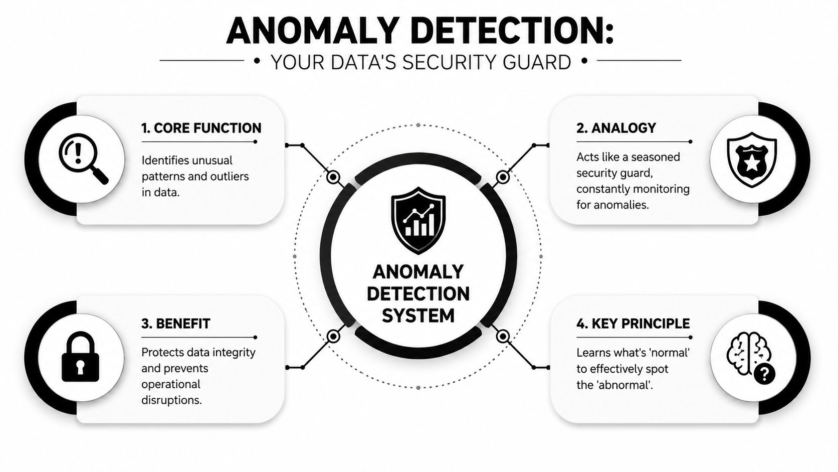 A diagram illustrating how an anomaly detection system works, highlighting its core function, analogy, benefits, and principles.