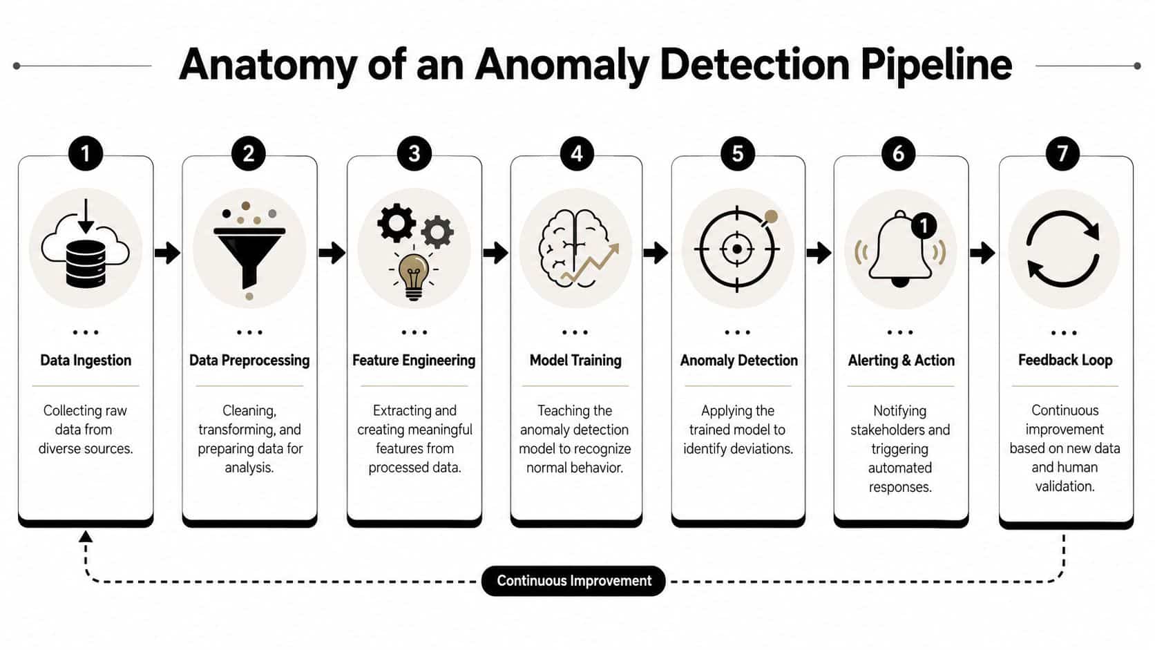 A diagram illustrating the seven-step pipeline of an anomaly detection system from data collection to feedback.