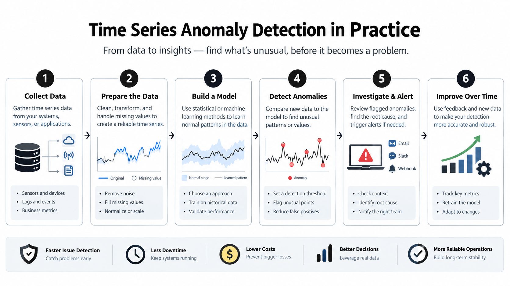 A six-step infographic illustrating the process of implementing time series anomaly detection for data-driven system monitoring.