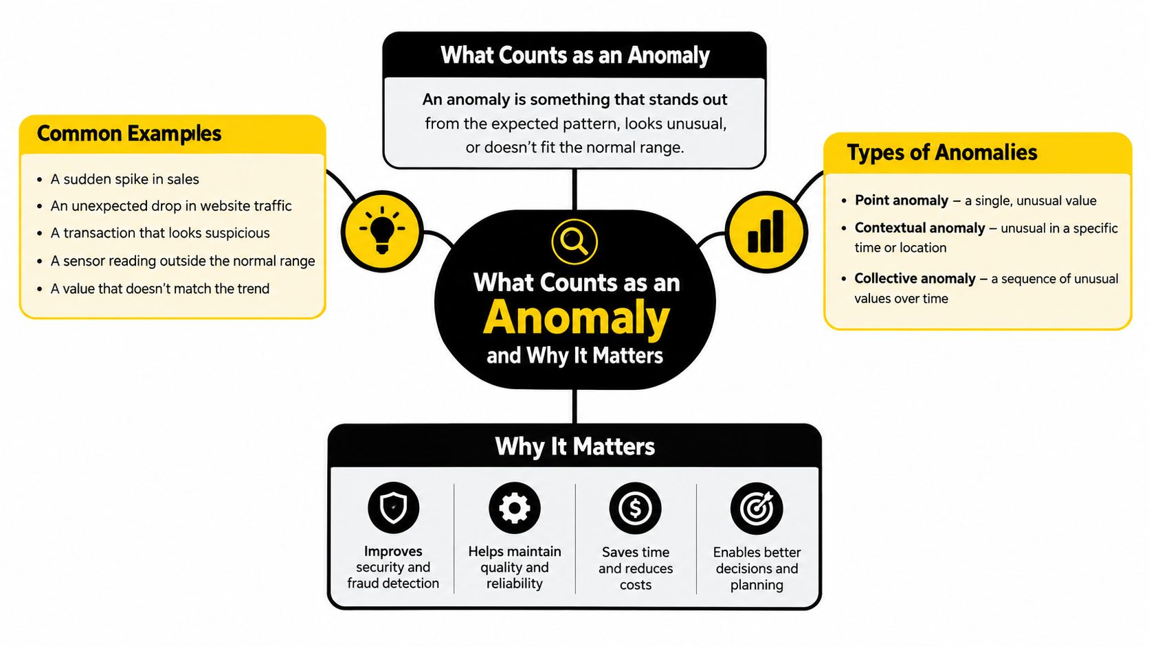 An infographic explaining what counts as an anomaly, its types, and why anomaly detection matters.