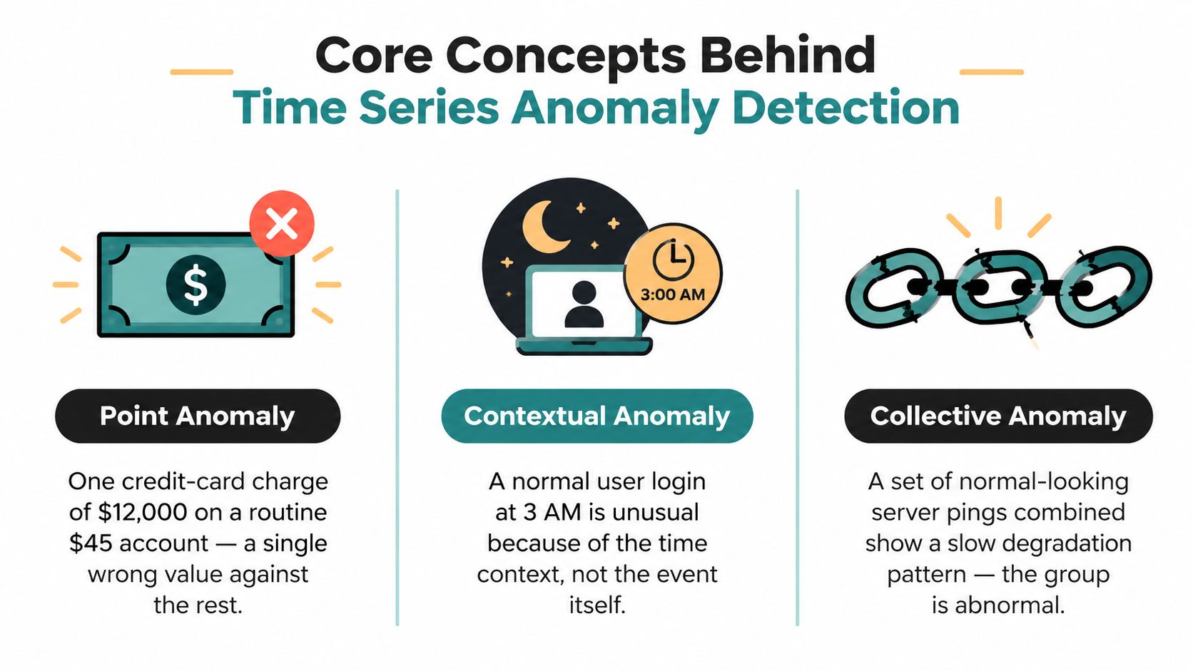 An infographic illustrating the three core concepts of time series anomaly detection: point, contextual, and collective anomalies.
