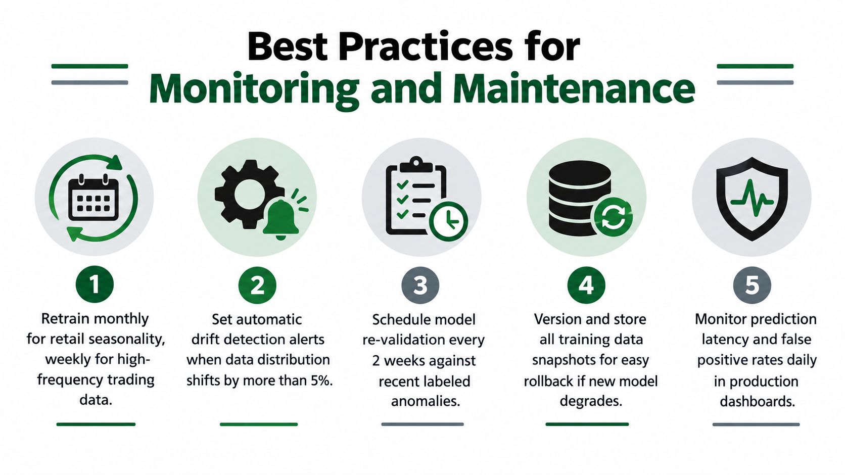 An infographic showing five best practices for monitoring and maintenance in machine learning systems.
