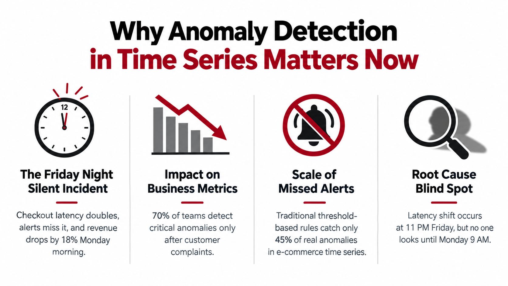 An infographic titled Why Anomaly Detection in Time Series Matters Now with four key business impact points.