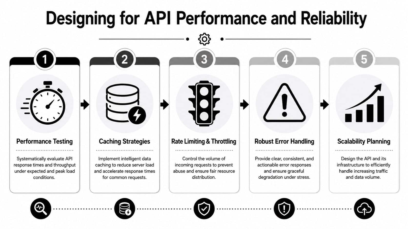 A five-step infographic illustrating key strategies for designing high-performance and reliable API systems.