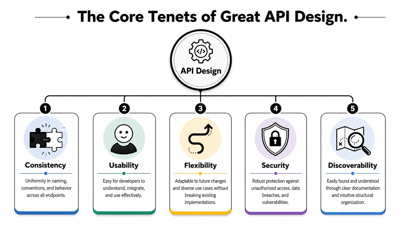 A diagram outlining the five core tenets of great API design: consistency, usability, flexibility, security, and discoverability.