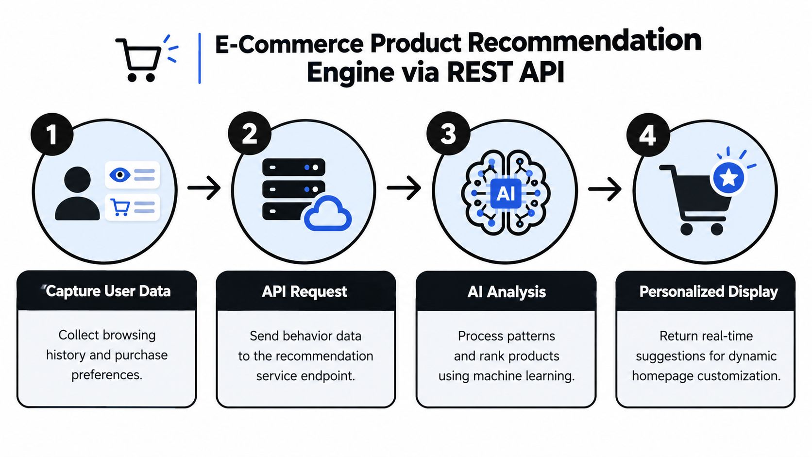 A diagram illustrating a four-step e-commerce product recommendation engine workflow using a REST API architecture.